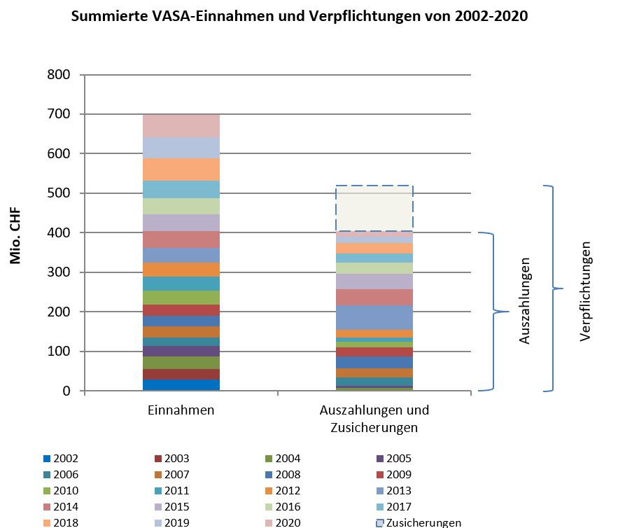 Summierte VASA-Einnahmen und Verpflichtungen von 2002-2020