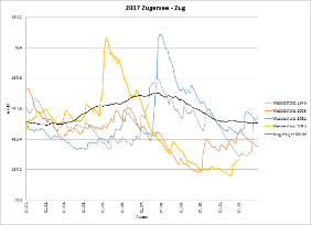 Wasserstand Zugersee – Zug 2015: Vergleich mit den Jahren 2011, 2003 und 1976