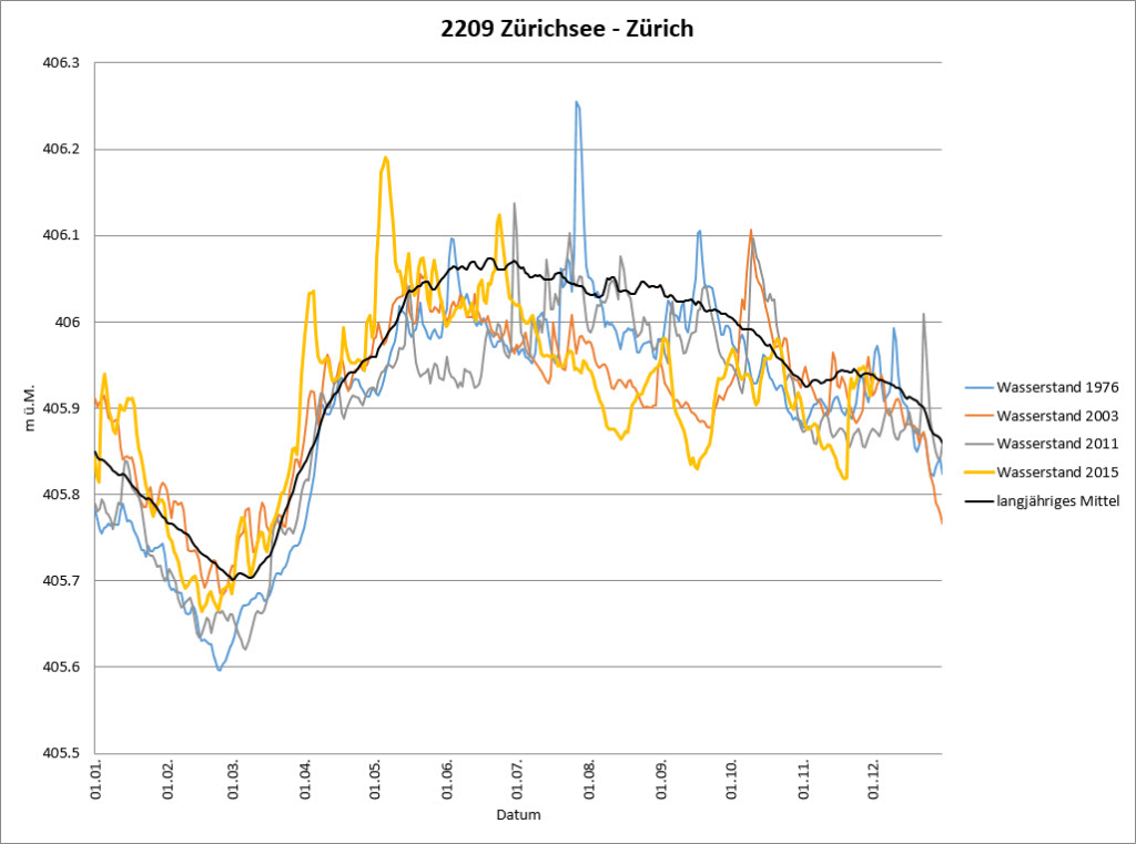 Wasserstand Zürichsee – Zürich 2015: Vergleich mit den Jahren 2011, 2003 und 1976
