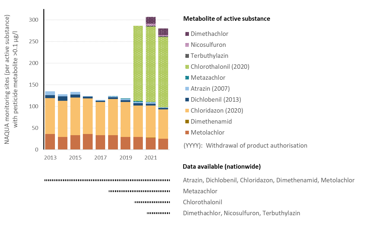 Pesticide metabolites in groundwater 2013 to 2022