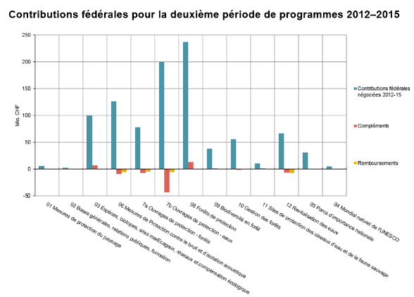 Contributions fédérales pour la deuxième période de programmes 2012–2015