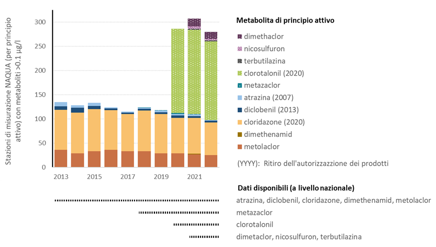 Metaboliti di pesticidi nelle acque sotterranee dal 2013 al 2022