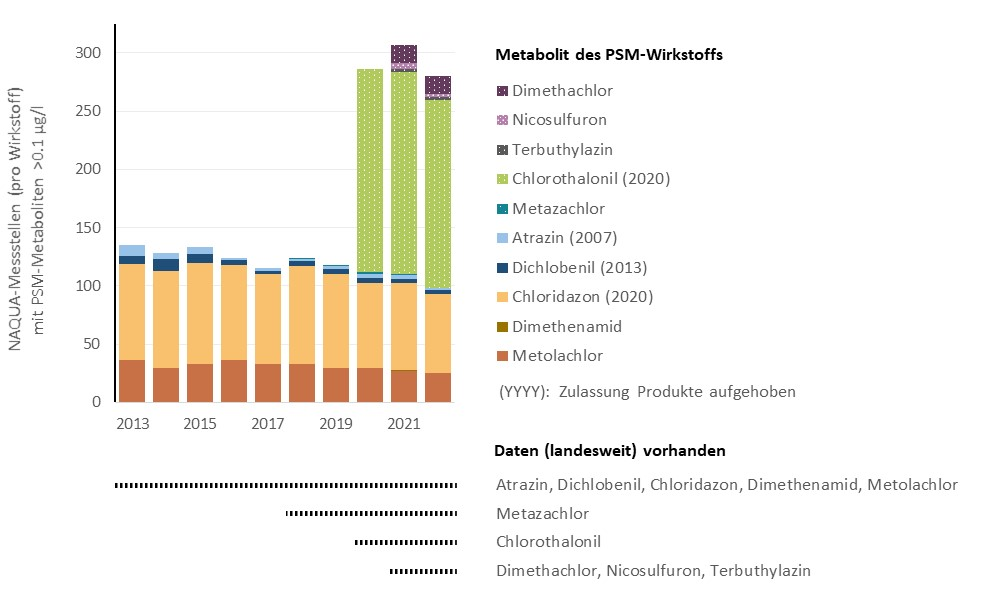 Pestizid-Metaboliten im Grundwasser 2013 bis 2022