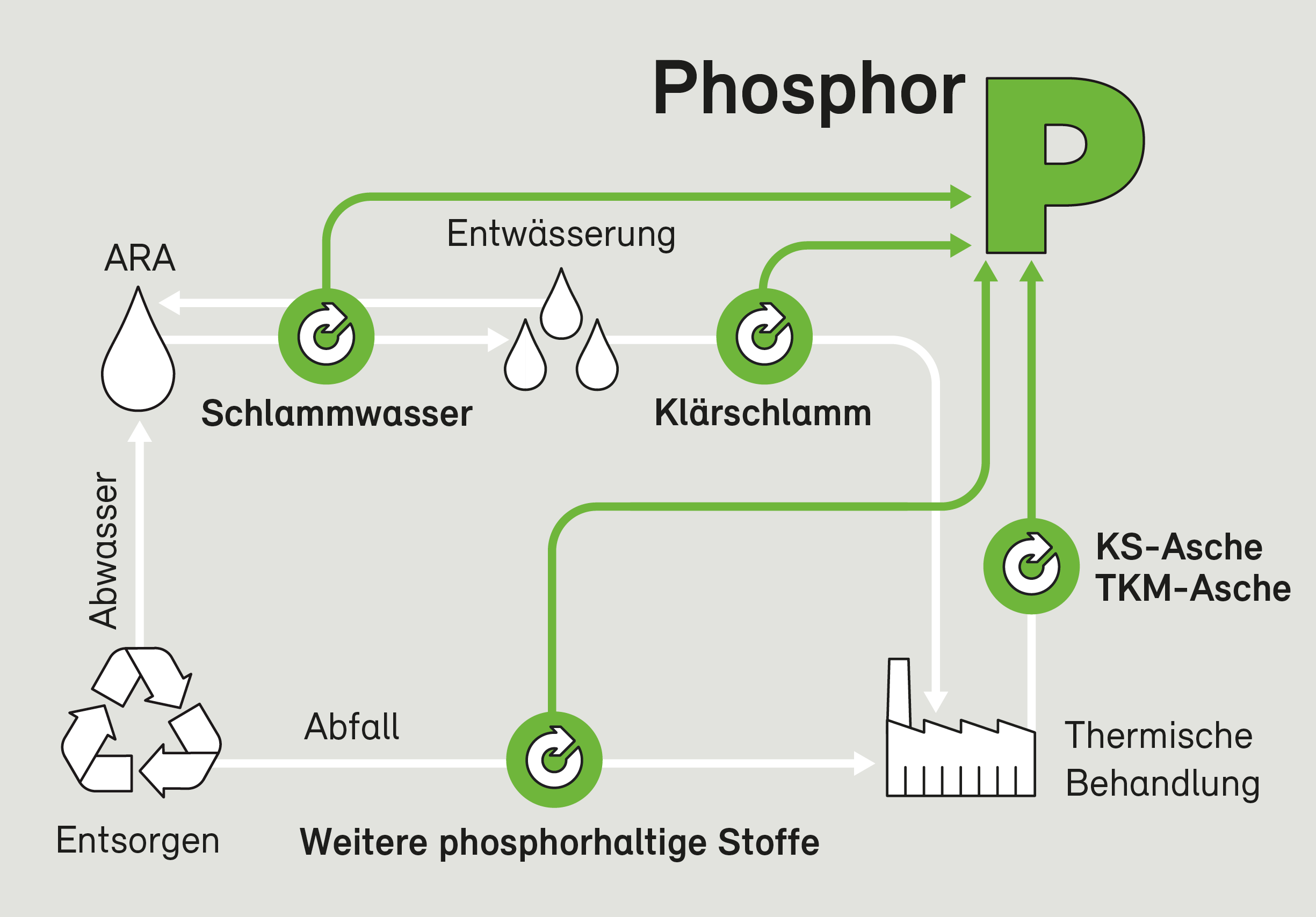 BAFU_PhosWeb_Möglichkeiten_der_Phosphorrückgewinnung_de