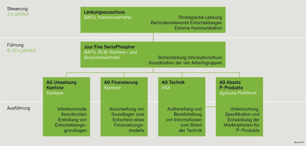 WebPhosphor_Organigramm_de