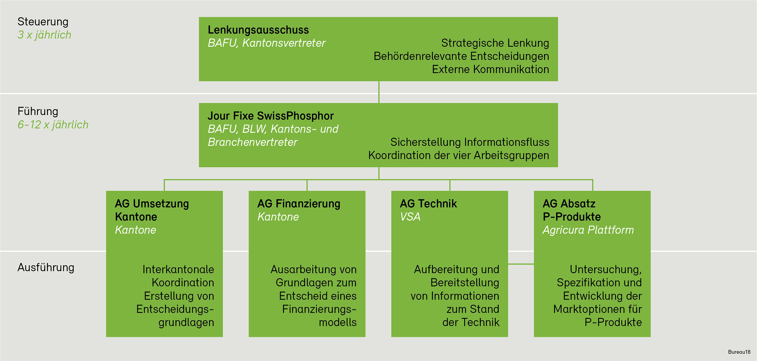 WebPhosphor_Organigramm_de