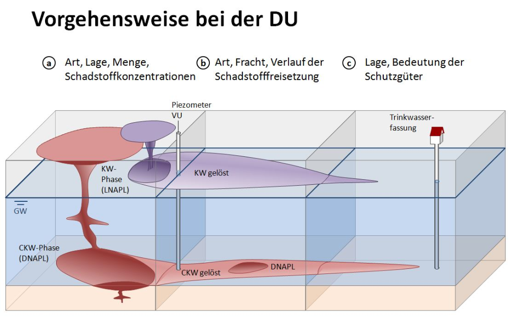 Vorgehensweise bei der Detailuntersuchung