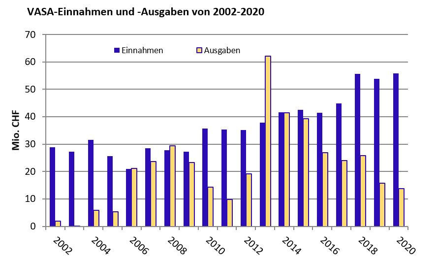 VASA-Einnahmen und -Ausgaben von 2002-2020