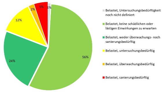 Verteilung der belasteten Standorte nach ihren Status gemäss Altlasten-Verordnung