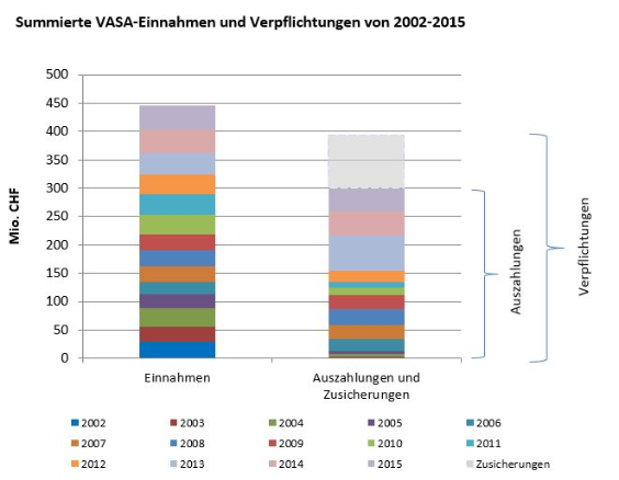 Summierte VASA-Einnahmen und Verpflichtungen 2002 bis 2015