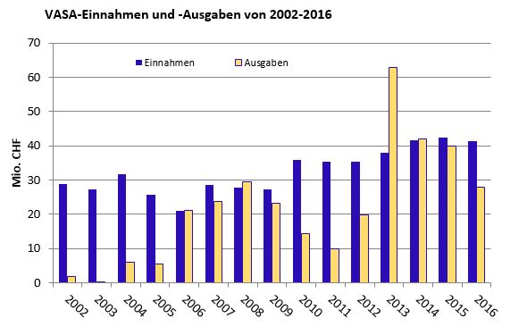 VASA-Einnahmen und Ausgaben 2002 bis 2016