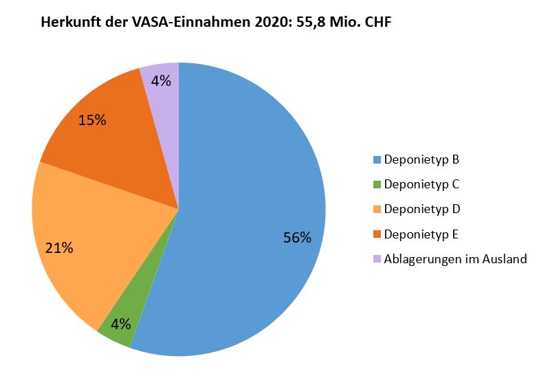 Herkunft der VASA Einnahmen 2020
