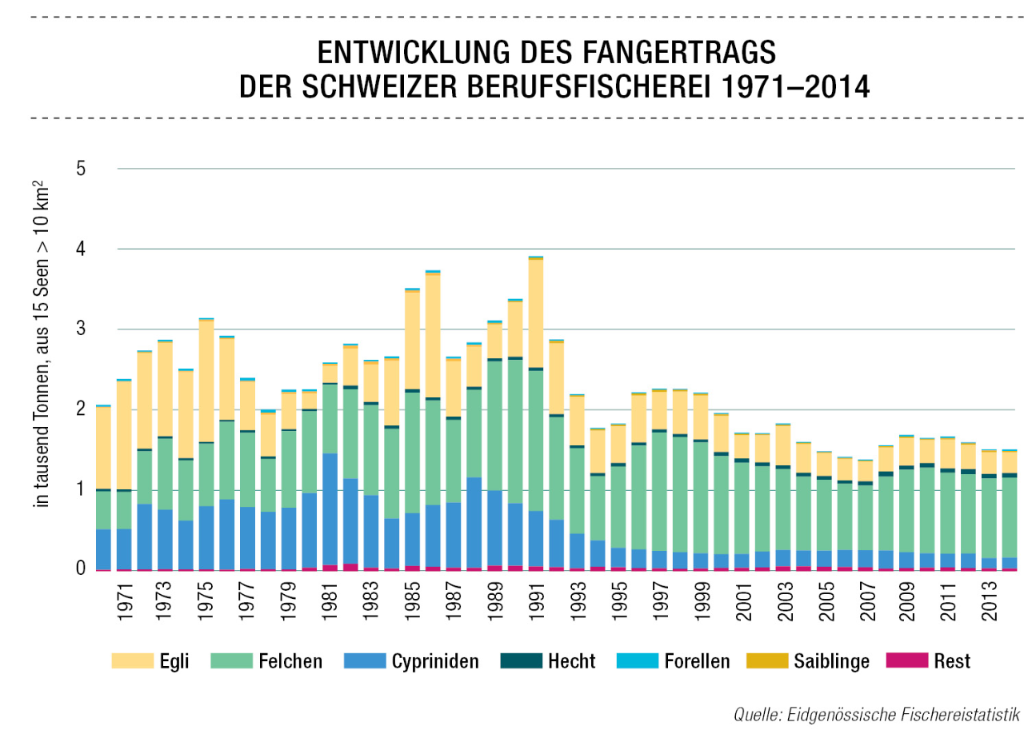 Entwicklung des Fangertrags der Schweizer Berufsfischerei 1971-2014
