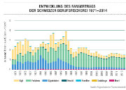 Entwicklung des Fangertrags der Schweizer Berufsfischerei 1971-2014