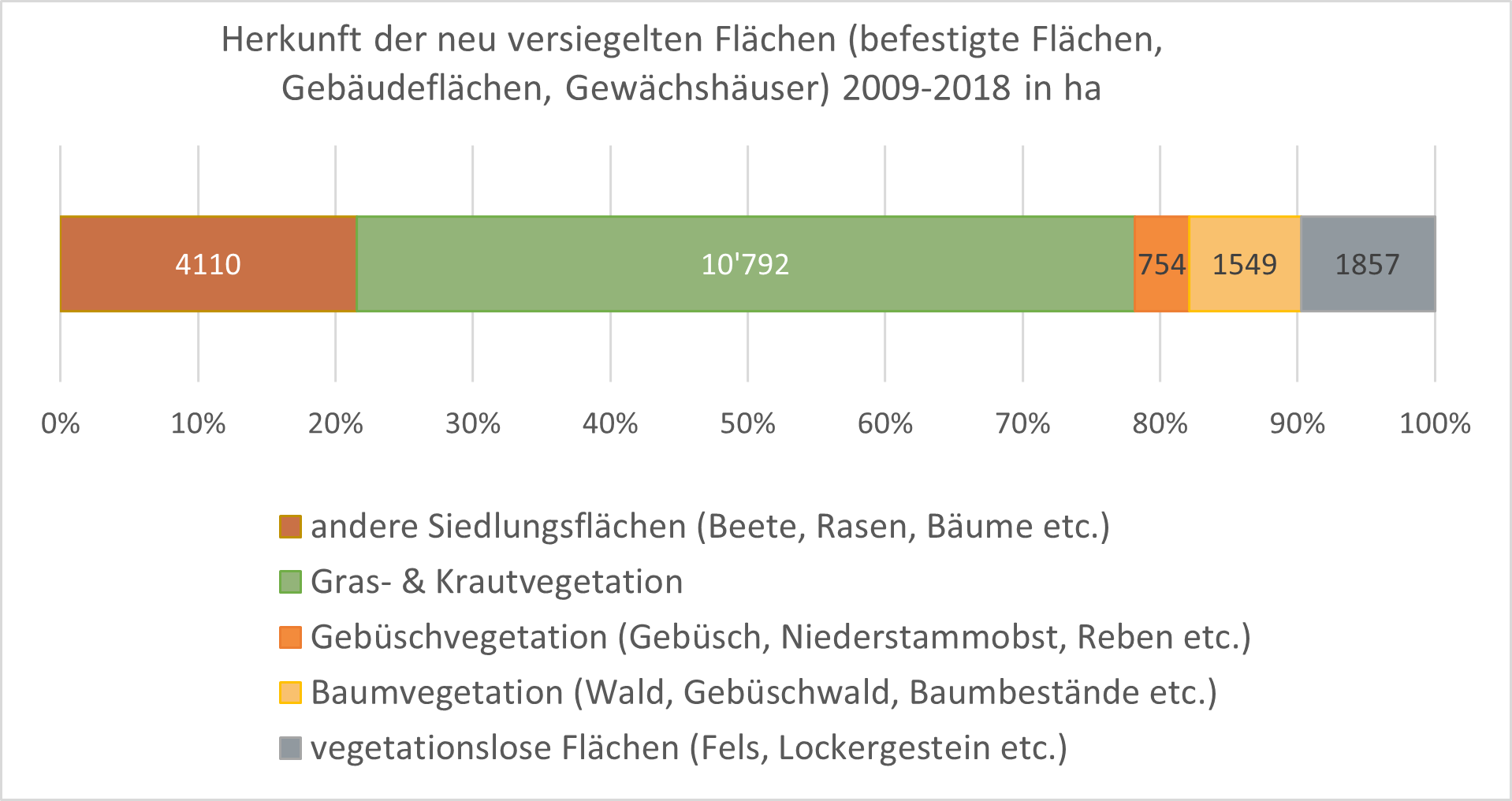 Herkunft versiegelter Flächen