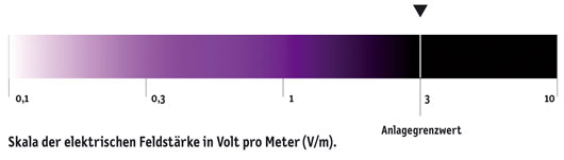 Skala der elekrischen Feldstärke in Volt pro Meter