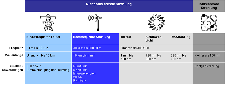 Elektromagnetisches Spektrum