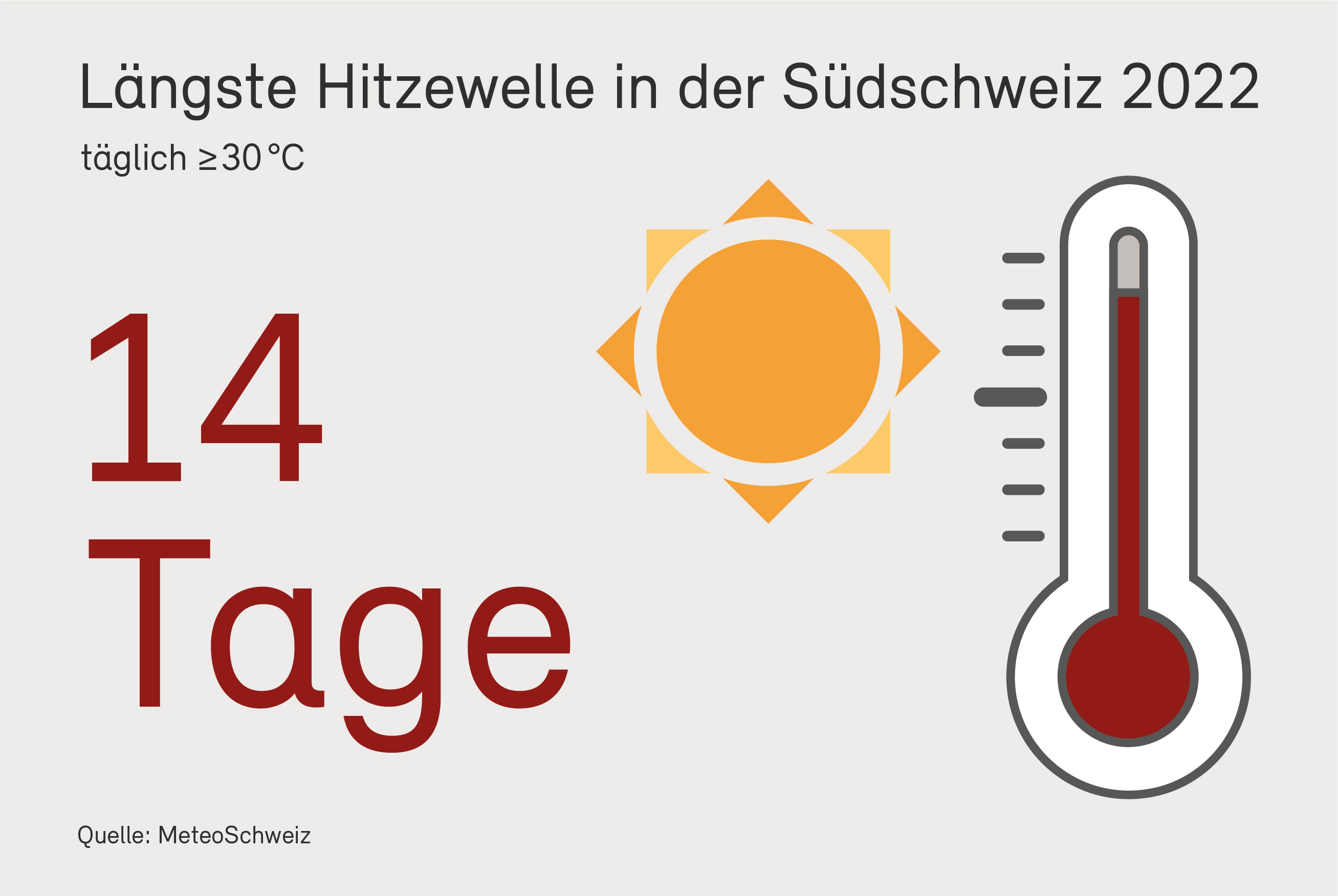 Hitze und Trockenheit im Sommer 2022