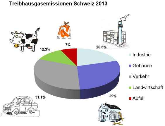 Treibhausgasemissionen Schweiz 2012