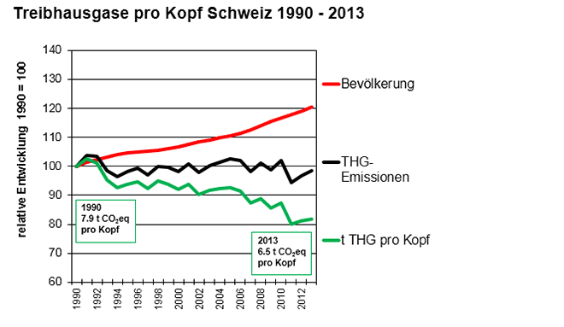 Treibhausgase pro Kopf 1990-2012