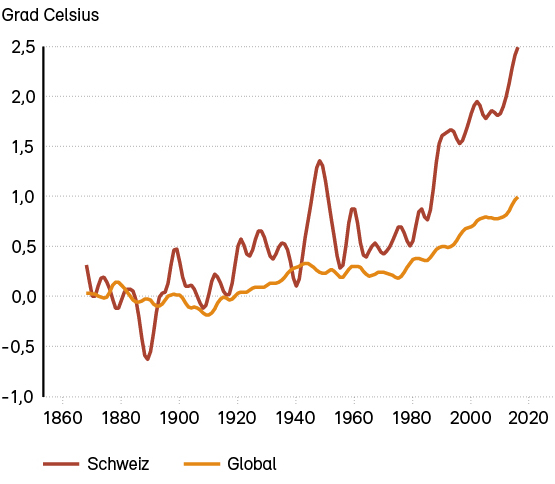 Anstieg der Durchnittstemperatur in der Schweiz und global