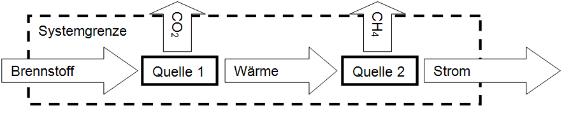 Beispiel für eine grafische Darstellung der Systemgrenzen, wie es in der Vorlage der Projektbeschreibung unter 4.1 verlangt wird. Sie umfasst schematisch alle Emissionsquellen innerhalb der Systemgrenzen und bezeichnet zusätzlich die daraus entstehenden Emissionen, inklusive deren Art (Treibhausgas).
