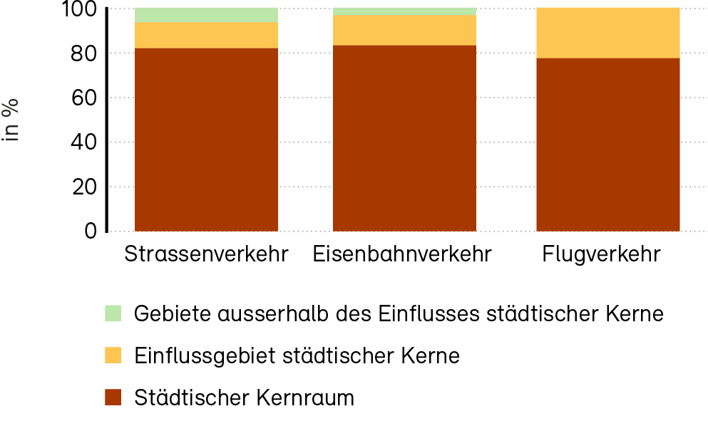 Verteilung der von schädlichem oder lästigem Verkehrslärm am Wohnort betroffenen Personen nach Raumgliederung des BFS