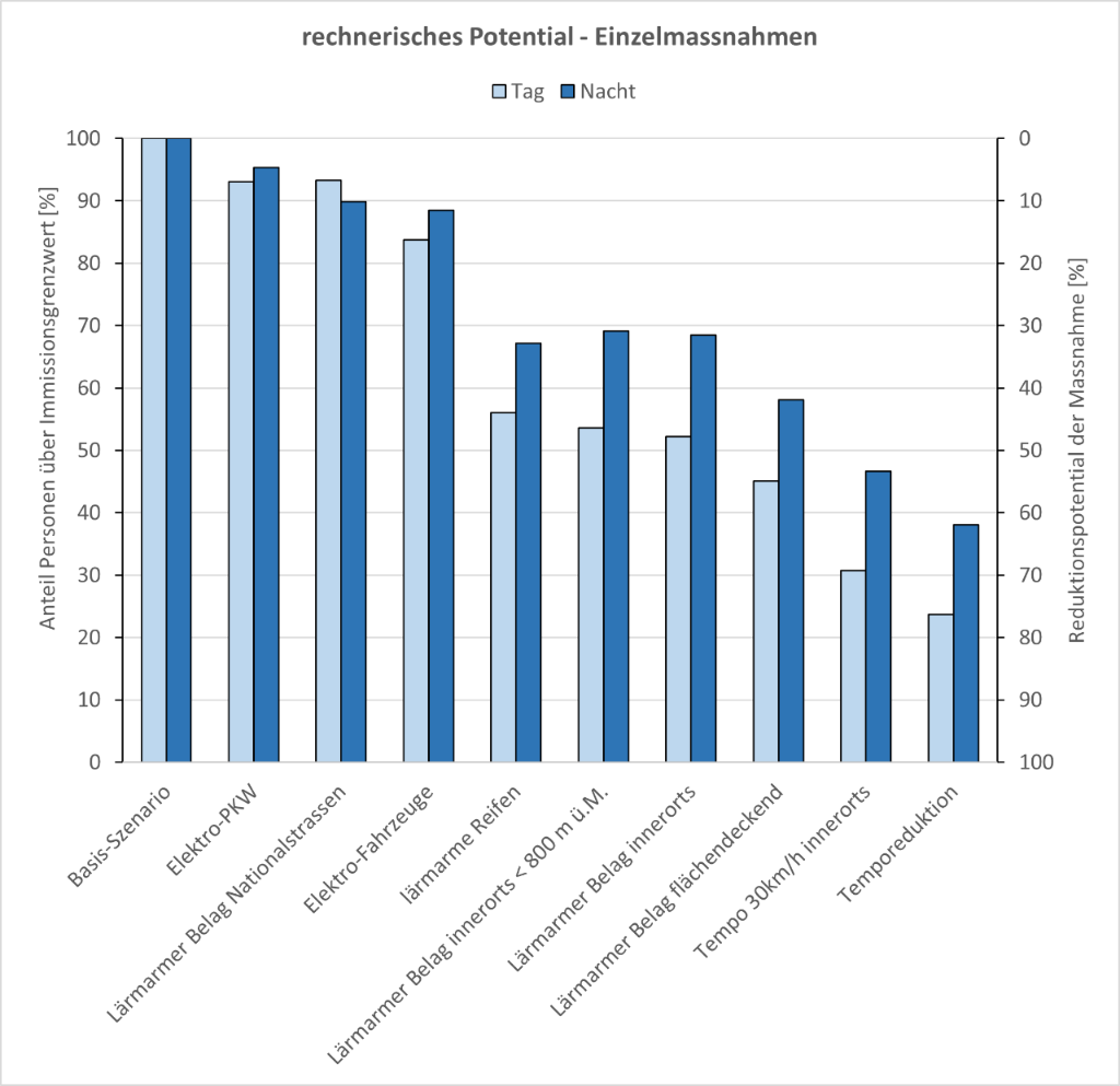 Rechnerisches Potential - Einzelmassnahmen
