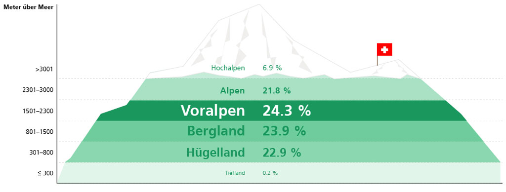 BLN_Grafik_Flaechenanteil_D