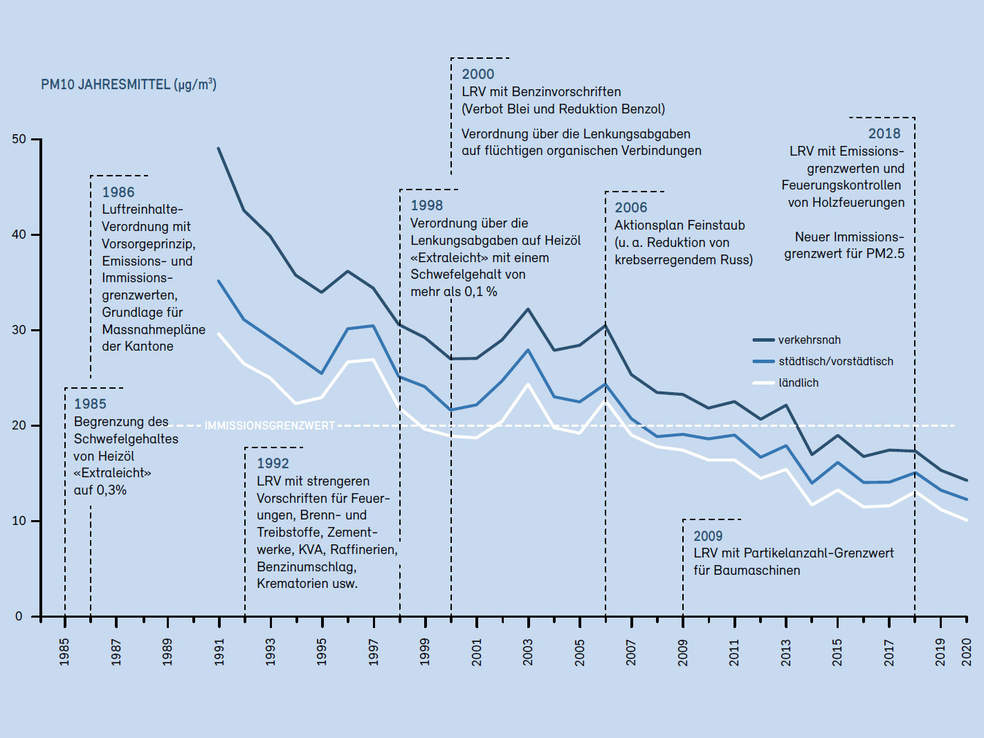 Feinstaub seit dem Inkrafttreten der Luftreinhalte-Verordnung 1986