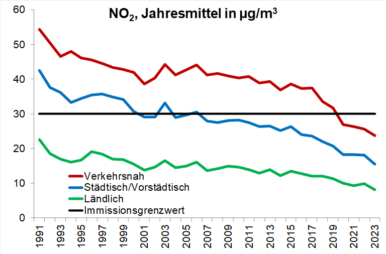 NO2, Jahresmittelwert.JPG