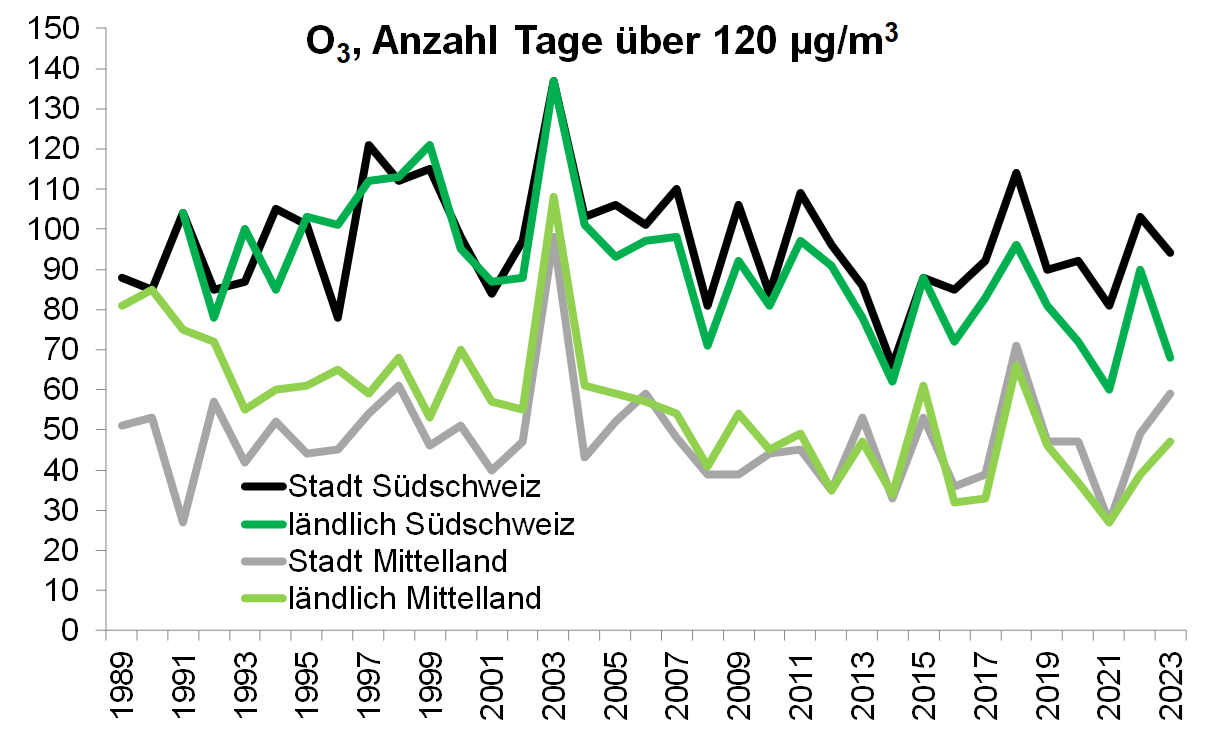 O3_DE