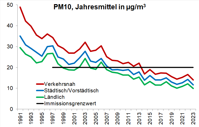 PM10, Jahreswerte.JPG