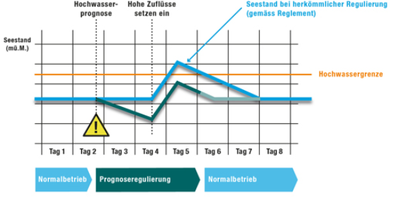 Eine kurzfristige Vorabsenkung kann Hochwasserspitzen dämpfen. (Vorlage: Amt für Wasser und Abfall des Kantons Bern, 2012)