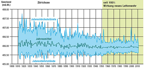 Durch Massnahmen zur Seeregulierung können Extreme eingegrenzt werden: Beispiel Seestände Zürichsee.
