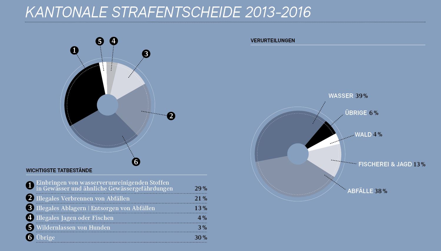Grafik von Strafentscheiden zwischen 2013 und 2016.