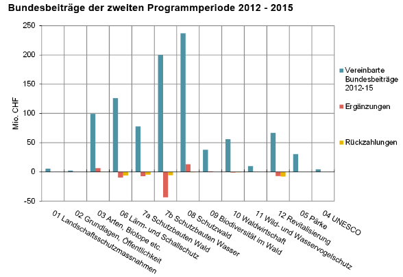 Bundesbeiträge der zweiten Programmperiode 2012 - 2015