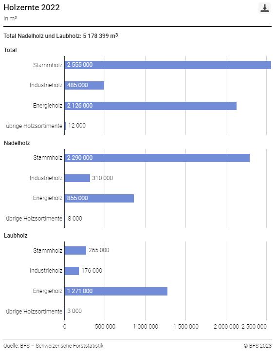 Holzernte in der Schweiz nach Sortimenten 2020