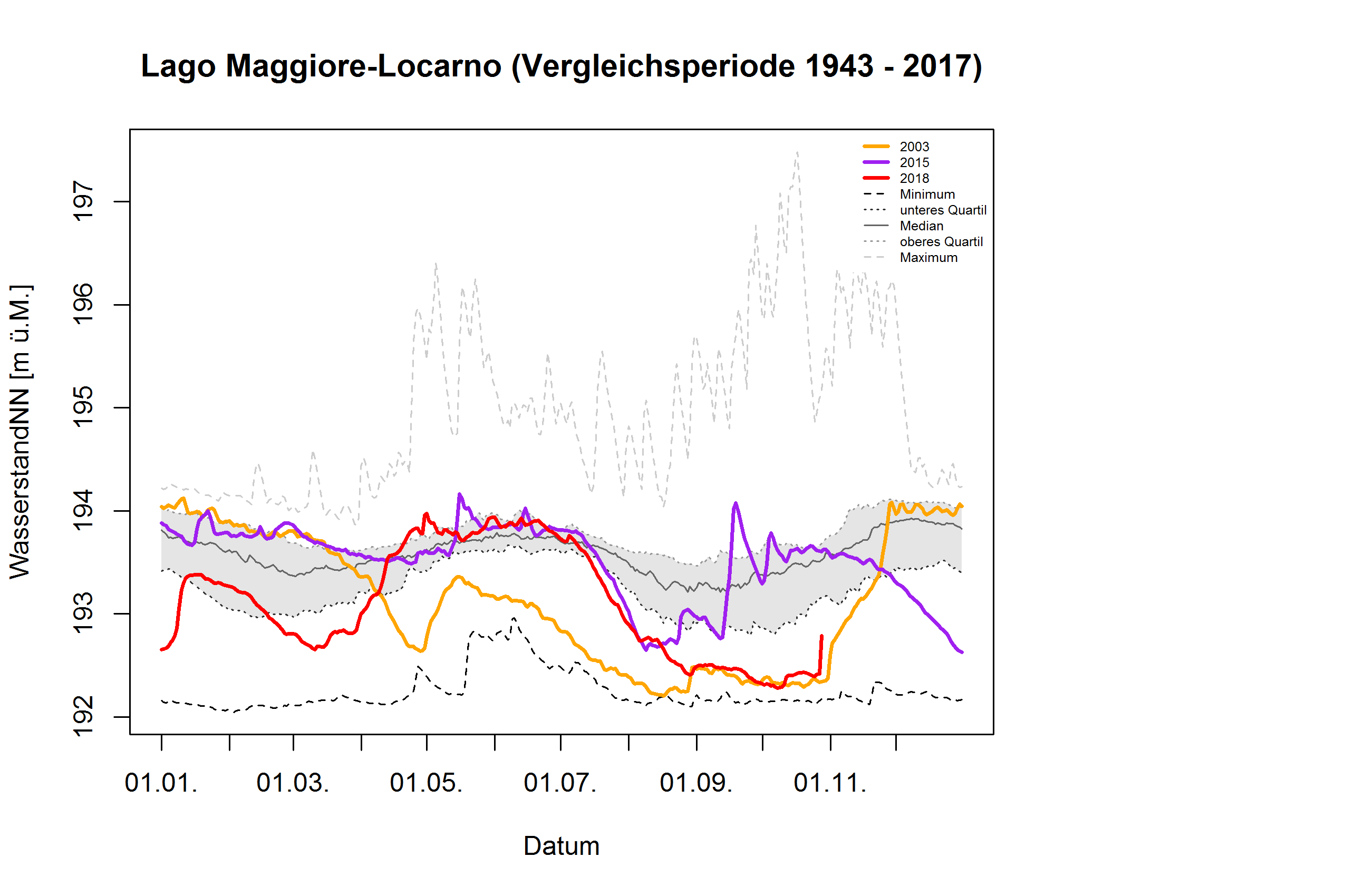 Lago Maggiore - Locarno: Vergleichsperiode 1943 - 2017