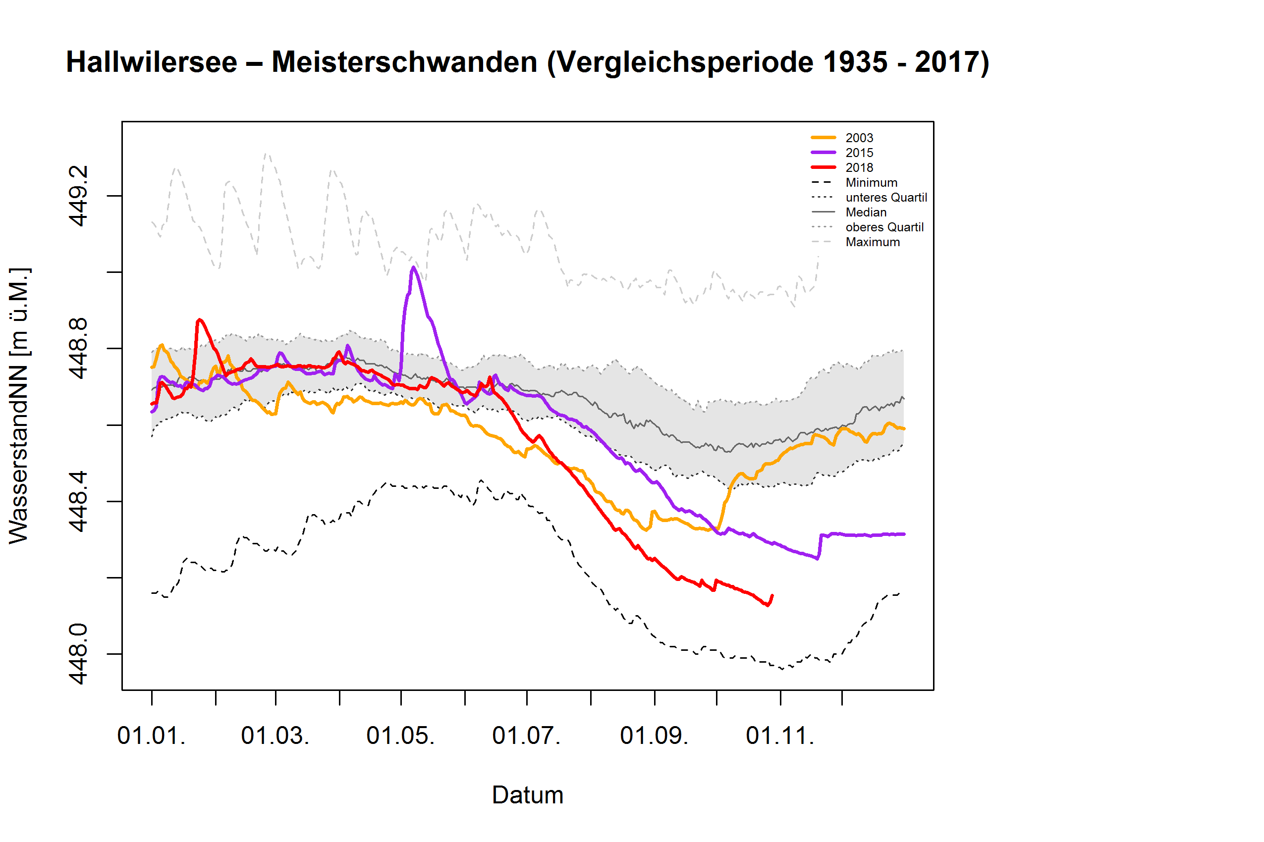 Halllwilersee - Meisterschwanden: Vergleichsperiode 1935 - 2017