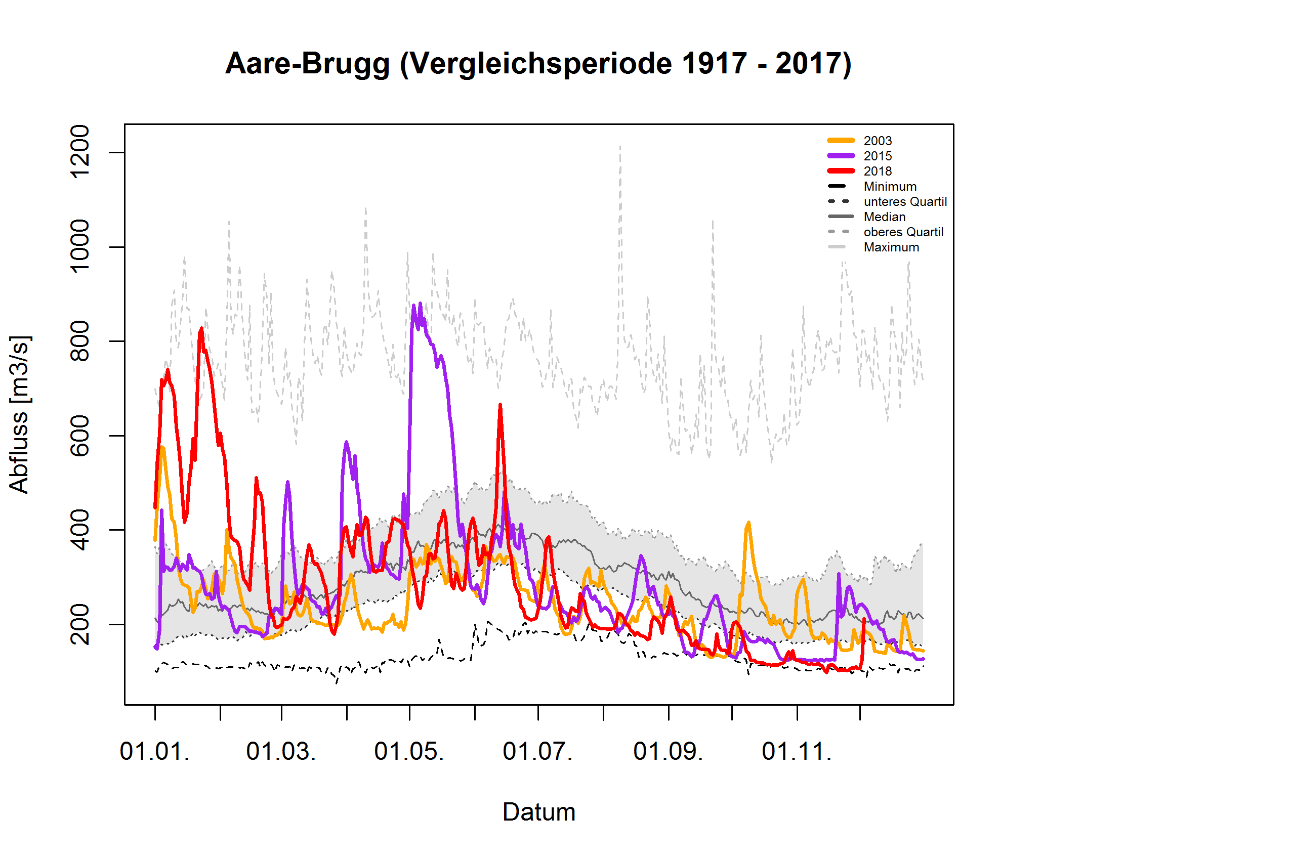 Aare - Brugg: Vergleichsperiode 1935 - 2017