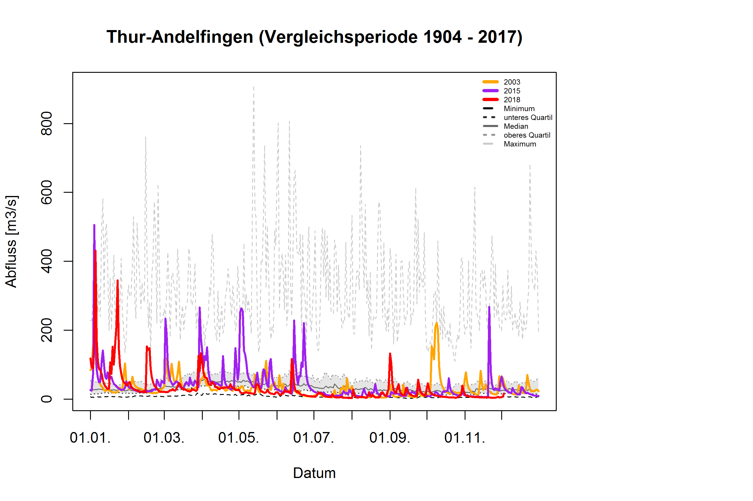 Thur - Andelfingen: Vergleichsperiode 1904 - 2017