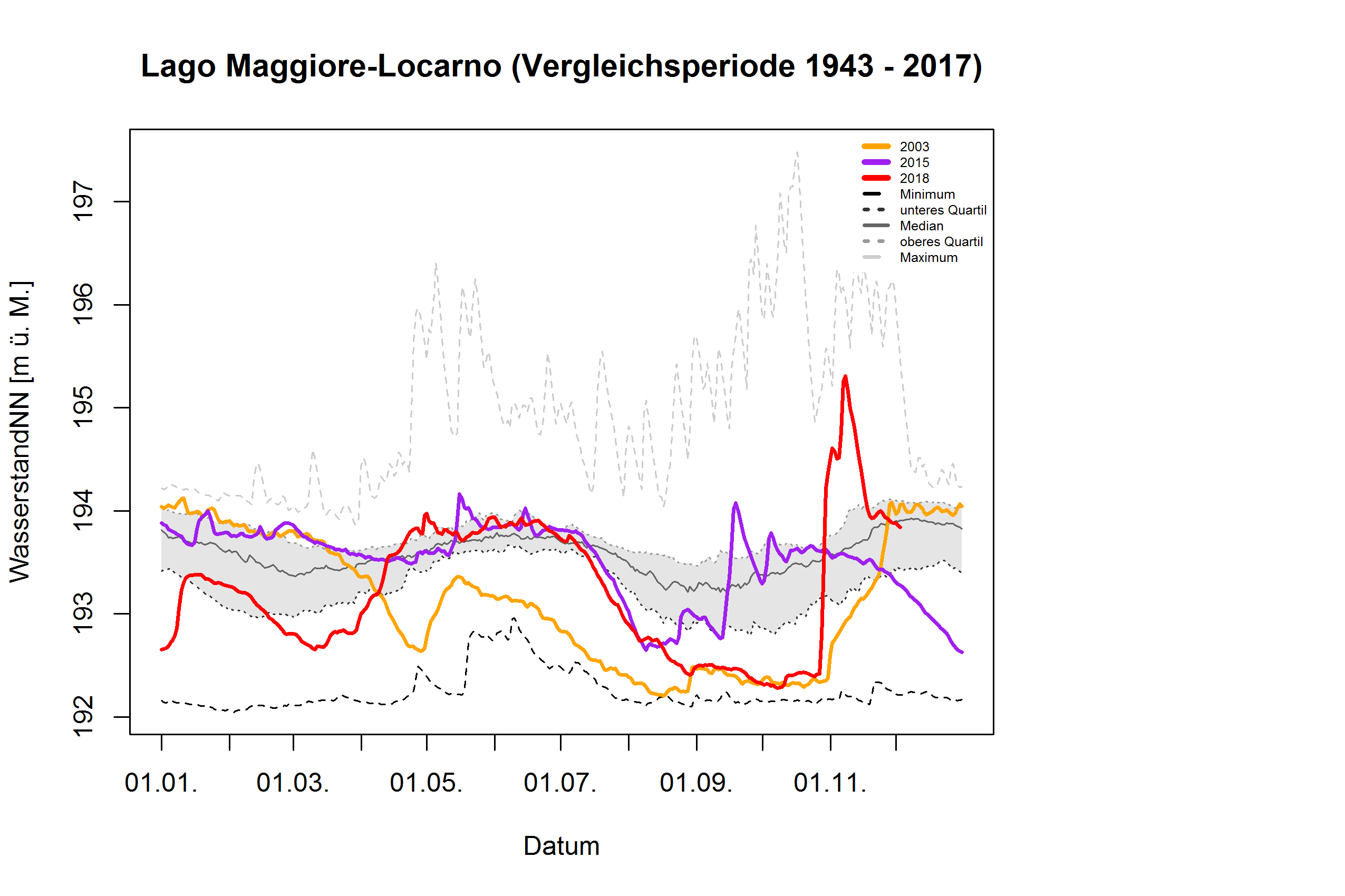 Lago Maggiore - Locarno: Vergleichsperiode 1943 - 2017
