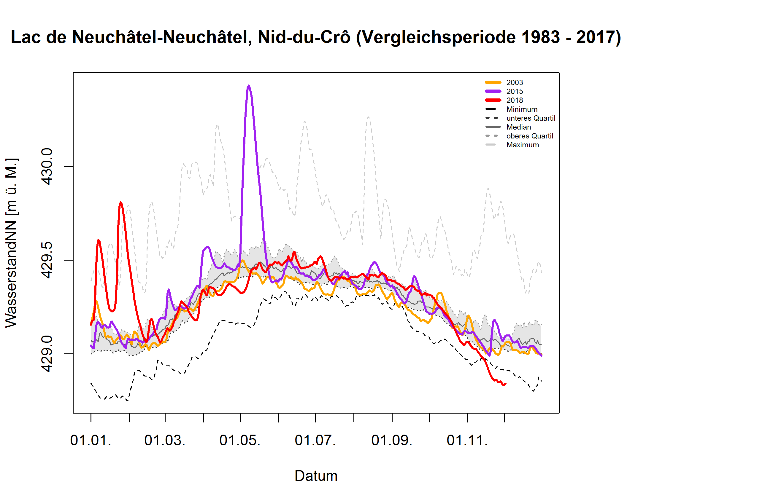 Lac de Neuchâtel, Nid-du-Crô: Vergleichsperiode 1983 - 2017