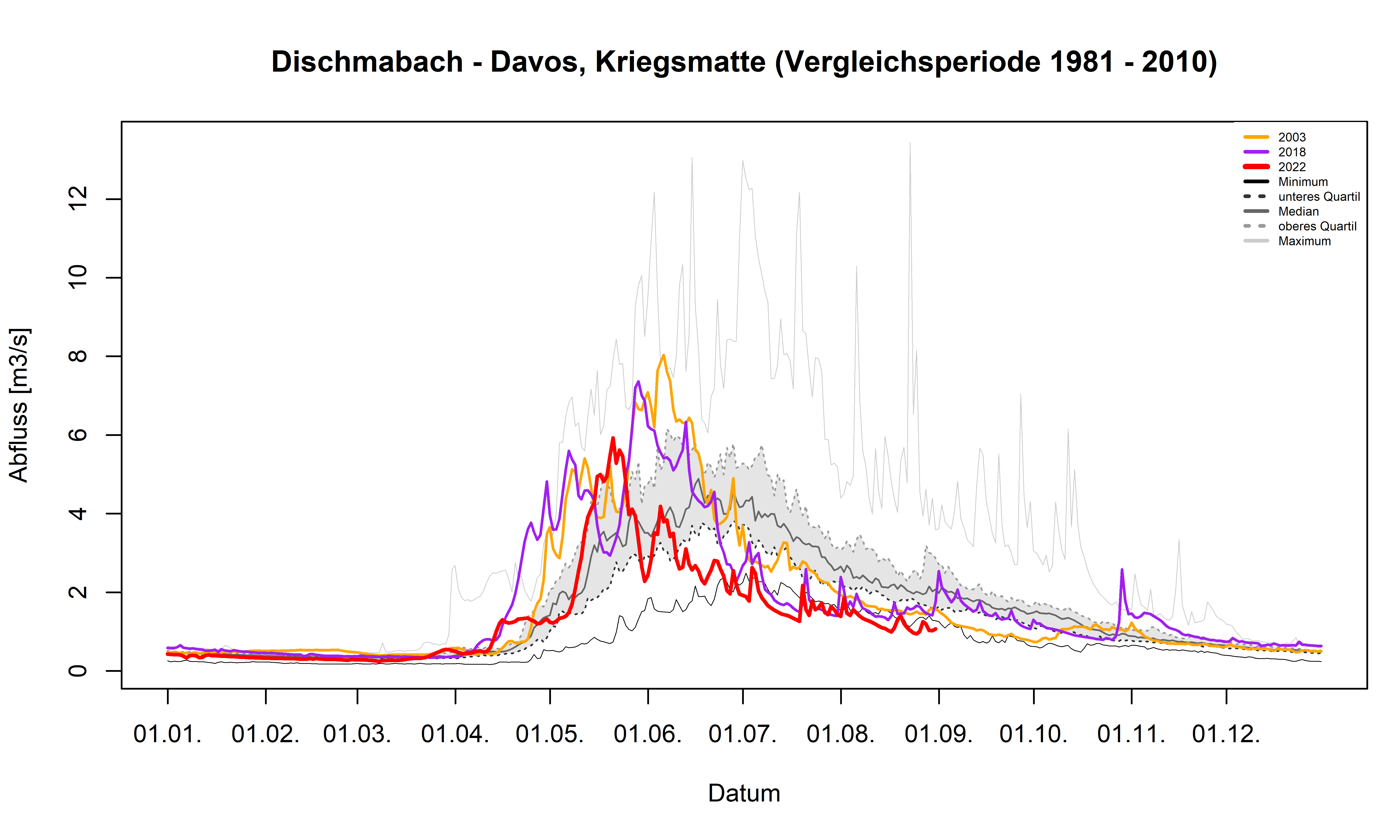 Messstation Dischmabach-Davos