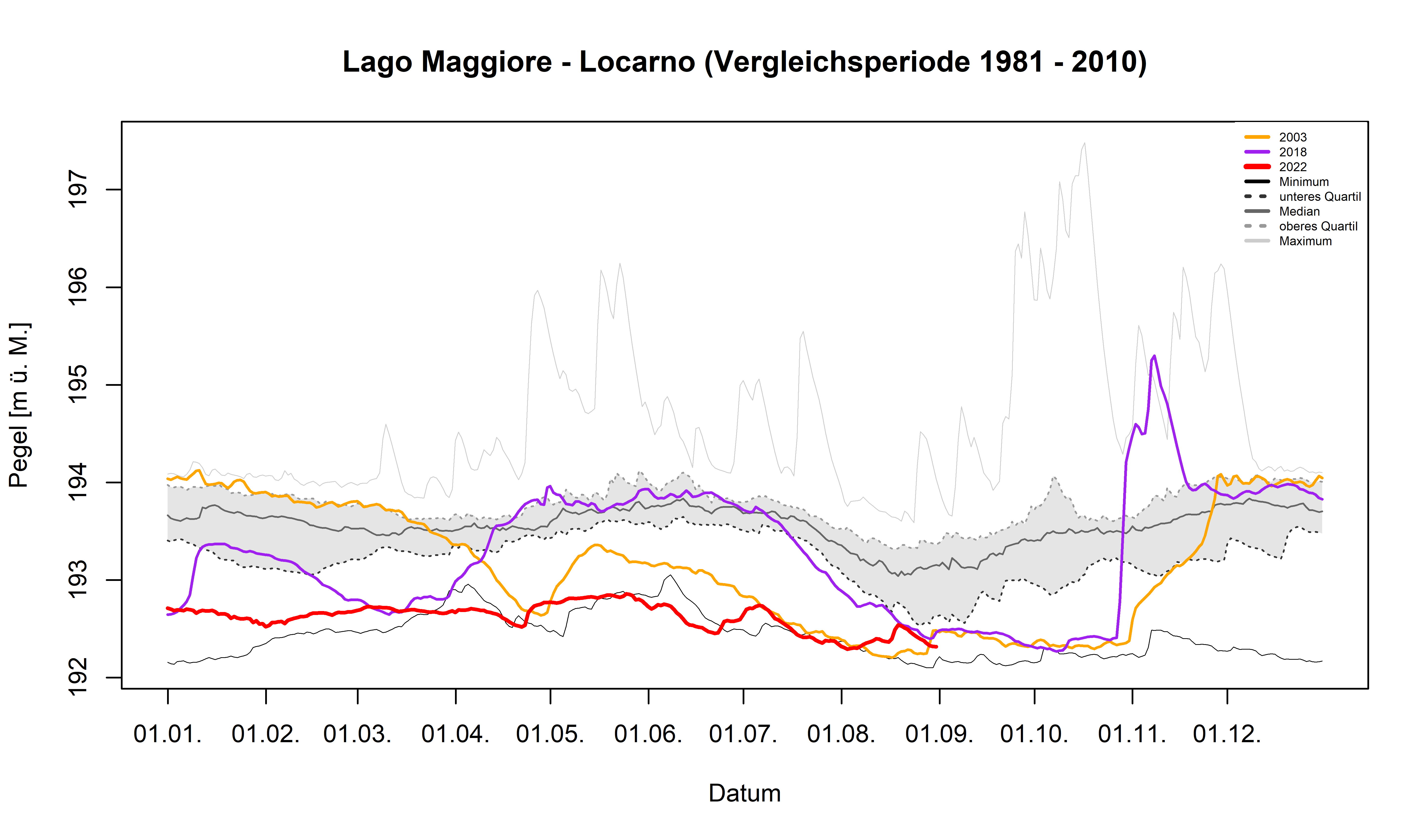 Messstation Lago Maggiore-Locarno