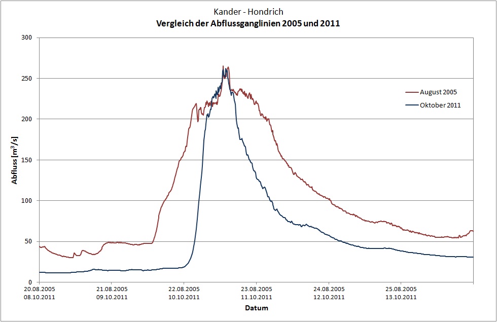 Die Abflussganglinie an der Kander bei Hondrich vom August 2005 (dunkelrot) verglichen mit derjenigen vom Oktober 2011 (dunkelblau) (provisorische Daten).