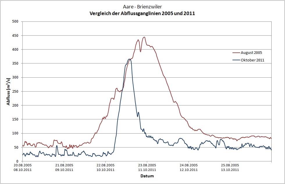 Die Abflussganglinie an der Aare bei Brienzwiler vom August 2005 (dunkelrot) verglichen mit derjenigen vom Oktober 2011 (dunkelblau) (provisorische Daten). Verglichen zum August 2005 wurde im Oktober 2011 die Abflussspitze in viel kürzerer Zeit erreicht als damals, dagegen sind die Abflussvolumina geringer.