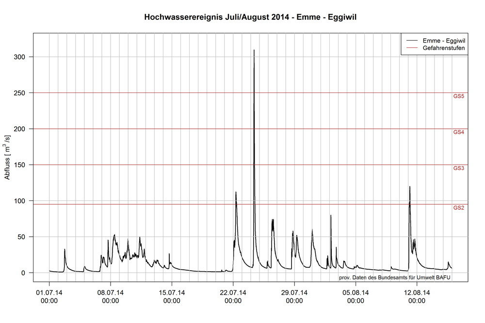 Gleich mehrmals innerhalb weniger Wochen stieg der Fluss stark an. Abflusswerte der BAFU-Messstation Emme-Eggiwil von Juli bis August 2014.