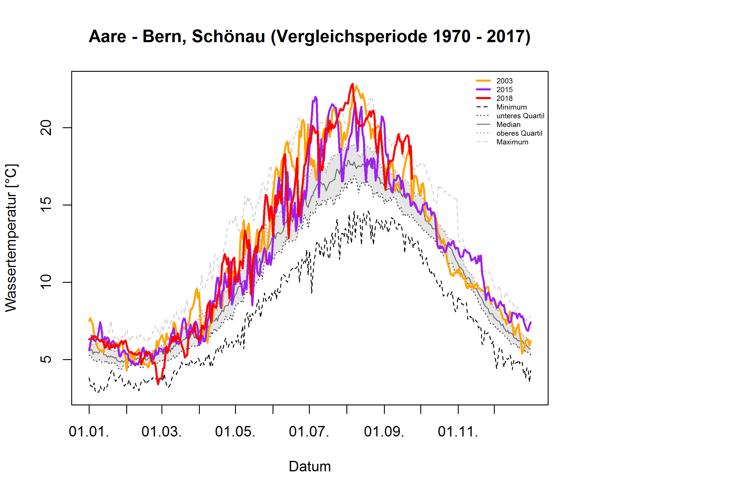 Aare - Bern: Vergleichsperiode 1970 - 2017